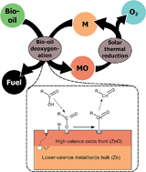 Graphical abstract: Looped-oxide catalysis: a solar thermal approach to bio-oil deoxygenation