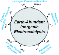 Graphical abstract: Earth-abundant inorganic electrocatalysts and their nanostructures for energy conversion applications