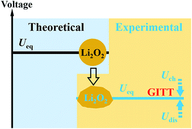 Graphical abstract: Equilibrium voltage and overpotential variation of nonaqueous Li–O2 batteries using the galvanostatic intermittent titration technique