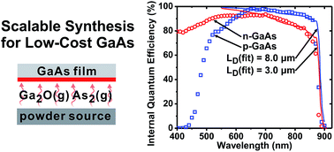 Graphical abstract: Doping and electronic properties of GaAs grown by close-spaced vapor transport from powder sources for scalable III–V photovoltaics