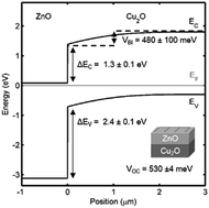 Graphical abstract: Interface stoichiometry control to improve device voltage and modify band alignment in ZnO/Cu2O heterojunction solar cells