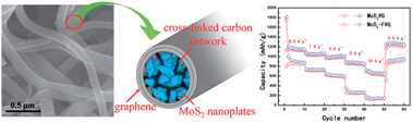 Graphical abstract: Rational design of MoS2@graphene nanocables: towards high performance electrode materials for lithium ion batteries