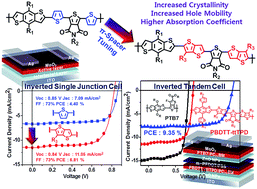 Graphical abstract: Effect of π-conjugated bridges of TPD-based medium bandgap conjugated copolymers for efficient tandem organic photovoltaic cells