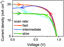 Graphical abstract: Hysteresis and transient behavior in current–voltage measurements of hybrid-perovskite absorber solar cells