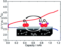 Graphical abstract: A highly active nanostructured metallic oxide cathode for aprotic Li–O2 batteries