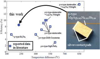 Graphical abstract: High thermoelectric conversion efficiency of MgAgSb-based material with hot-pressed contacts
