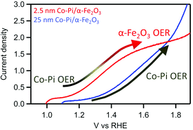 Graphical abstract: Mechanistic insights into solar water oxidation by cobalt-phosphate-modified α-Fe2O3 photoanodes