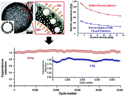 Graphical abstract: Nickel oxide encapsulated nitrogen-rich carbon hollow spheres with multiporosity for high-performance pseudocapacitors having extremely robust cycle life