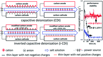 Graphical abstract: Surface charge enhanced carbon electrodes for stable and efficient capacitive deionization using inverted adsorption–desorption behavior