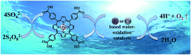 Graphical abstract: Platinum(ii)–porphyrin as a sensitizer for visible-light driven water oxidation in neutral phosphate buffer