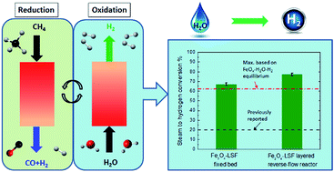 Graphical abstract: Perovskite promoted iron oxide for hybrid water-splitting and syngas generation with exceptional conversion