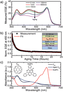 Graphical abstract: Photochemical origins of burn-in degradation in small molecular weight organic photovoltaic cells