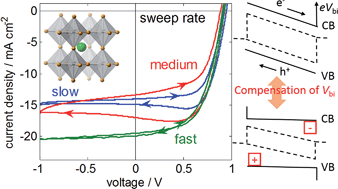 Graphical abstract: Understanding the rate-dependent J–V hysteresis, slow time component, and aging in CH3NH3PbI3 perovskite solar cells: the role of a compensated electric field