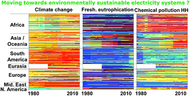 Graphical abstract: Environmental impacts of electricity generation at global, regional and national scales in 1980–2011: what can we learn for future energy planning?