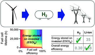 Graphical abstract: Hydrogen or batteries for grid storage? A net energy analysis