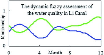 Graphical abstract: Water quality assessment of the Li Canal using a functional fuzzy synthetic evaluation model