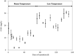 Graphical abstract: Changes in wastewater treatment performance and activated sludge properties of a membrane bioreactor at low temperature operation