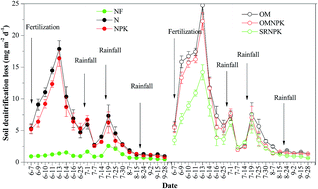 Graphical abstract: The influence of N-fertilization regimes on N2O emissions and denitrification in rain-fed cropland during the rainy season