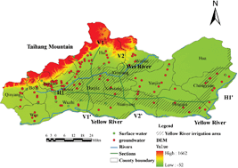 Graphical abstract: Nitrate pollution and its transfer in surface water and groundwater in irrigated areas: a case study of the Piedmont of South Taihang Mountains, China