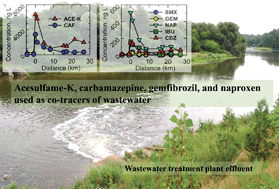 Graphical abstract: Acesulfame-K and pharmaceuticals as co-tracers of municipal wastewater in a receiving river