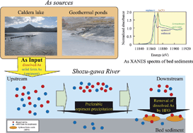 Graphical abstract: The fate of arsenic in a river acidified by volcanic activity and an acid thermal water and sedimentation mechanism