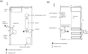 Graphical abstract: Workplace exposure to airborne alumina nanoparticles associated with separation and packaging processes in a pilot factory