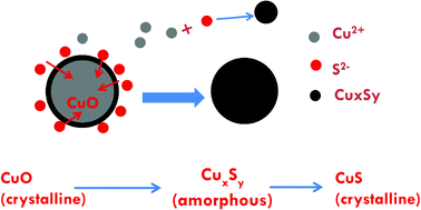 Graphical abstract: Sulfidation of copper oxide nanoparticles and properties of resulting copper sulfide