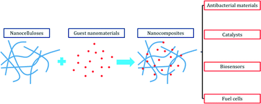 Graphical abstract: Environmental science and engineering applications of nanocellulose-based nanocomposites
