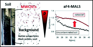 Graphical abstract: Capabilities of asymmetric flow field-flow fractionation coupled to multi-angle light scattering to detect carbon nanotubes in soot and soil