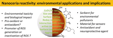 Graphical abstract: Applications and implications of nanoceria reactivity: measurement tools and environmental impact