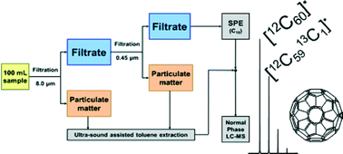 Graphical abstract: Determination of several fullerenes in sewage water by LC HR-MS using atmospheric pressure photoionisation