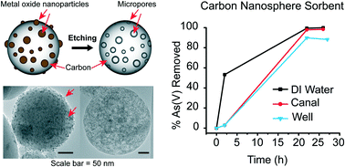 Graphical abstract: Carbon nanosphere adsorbents for removal of arsenate and selenate from water