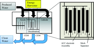 Graphical abstract: Microbial capacitive desalination for integrated organic matter and salt removal and energy production from unconventional natural gas produced water