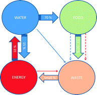 Graphical abstract: The water energy food nexus – challenges and emerging solutions