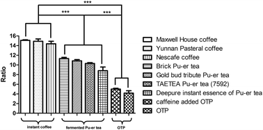 Graphical abstract: Absorption of caffeine in fermented Pu-er tea is inhibited in mice