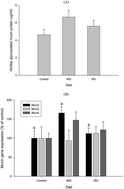 Graphical abstract: Korean ginseng modulates the ileal microbiota and mucin gene expression in the growing rat