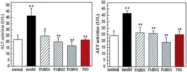 Graphical abstract: Physicochemical properties, antioxidant activities and protective effect against acute ethanol-induced hepatic injury in mice of foxtail millet (Setaria italica) bran oil