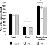 Graphical abstract: Satiety effects of a whole-grain fibre composite ingredient: reduced food intake and appetite ratings