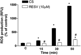 Graphical abstract: Resveratrol prevents cigarette smoke-induced keratinocytes damage