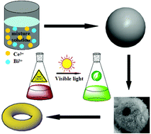 Graphical abstract: Designed hierarchical synthesis of ring-shaped Bi2WO6@CeO2 hybrid nanoparticle aggregates for photocatalytic detoxification of cyanide