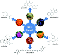 Graphical abstract: Ionic liquid solutions as extractive solvents for value-added compounds from biomass
