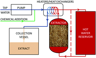 Graphical abstract: Pressurized hot water flow-through extraction system scale up from the laboratory to the pilot scale
