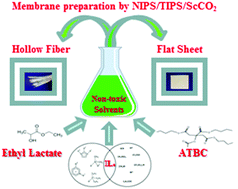 Graphical abstract: Towards non-toxic solvents for membrane preparation: a review