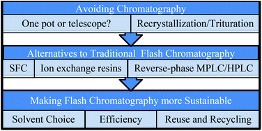 Graphical abstract: Sustainable chromatography (an oxymoron?)