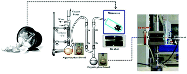 Graphical abstract: Low-temperature microwave-assisted pyrolysis of waste office paper and the application of bio-oil as an Al adhesive