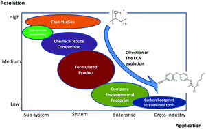Graphical abstract: The evolution of life cycle assessment in pharmaceutical and chemical applications – a perspective