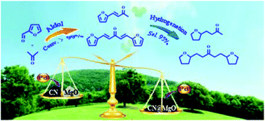 Graphical abstract: Ultrafinely dispersed Pd nanoparticles on a CN@MgO hybrid as a bifunctional catalyst for upgrading bioderived compounds