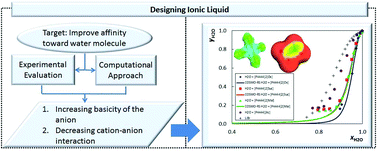 Graphical abstract: Designing ionic liquids for absorptive cooling