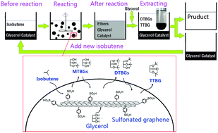 Graphical abstract: Etherification of glycerol with isobutene on sulfonated graphene: reaction and separation