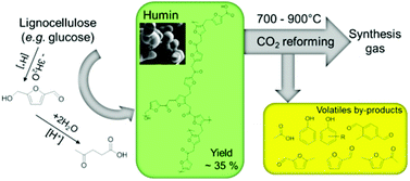 Graphical abstract: Humin based by-products from biomass processing as a potential carbonaceous source for synthesis gas production